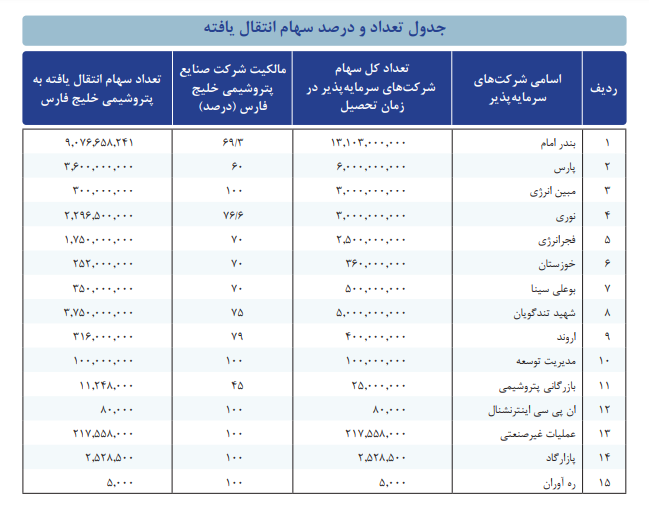 کار دشوار علی عسگری برای کنترل نهنگ صنعت پتروشیمی