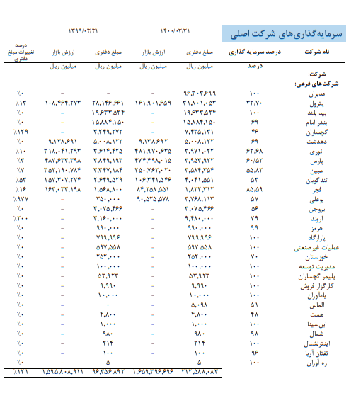 کار دشوار علی عسگری برای کنترل نهنگ صنعت پتروشیمی