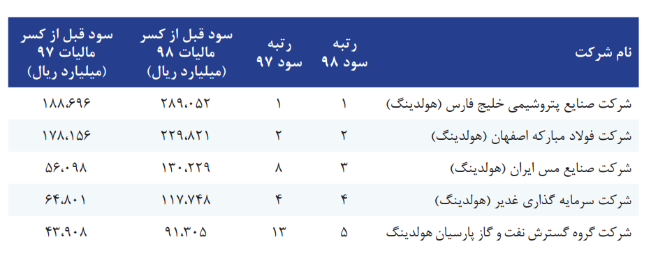 کار دشوار علی عسگری برای کنترل نهنگ صنعت پتروشیمی