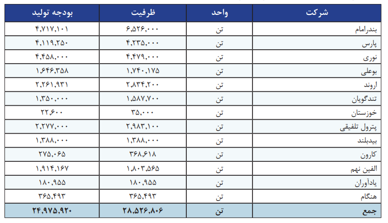 کار دشوار علی عسگری برای کنترل نهنگ صنعت پتروشیمی