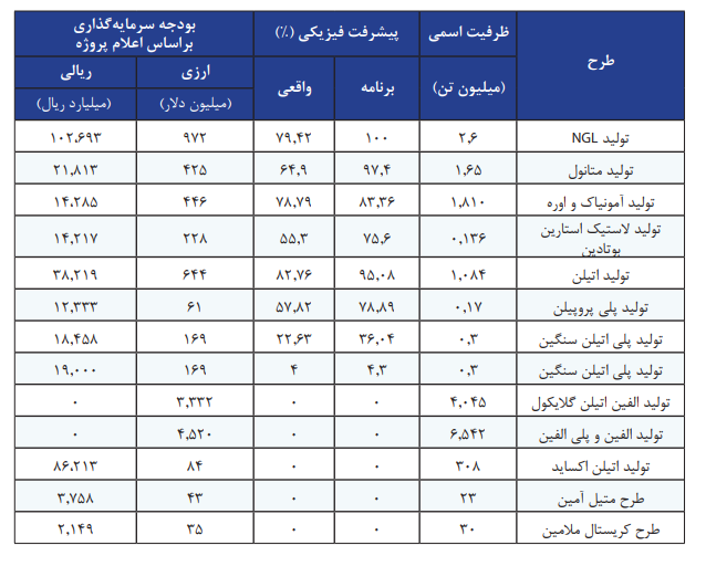 کار دشوار علی عسگری برای کنترل نهنگ صنعت پتروشیمی