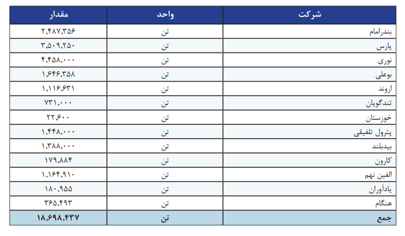 کار دشوار علی عسگری برای کنترل نهنگ صنعت پتروشیمی