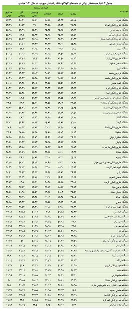 دانشگاه تهران در جایگاه نخست ملی و ۲۴۸ جهانی در رتبهبندی «یورپ»