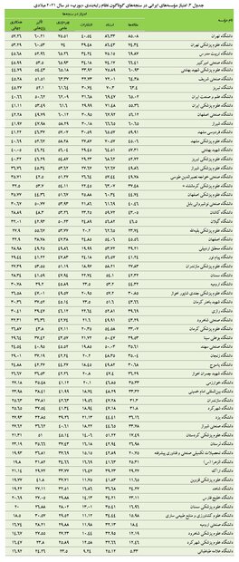 دانشگاه تهران در جایگاه نخست ملی و ۲۴۸ جهانی در رتبه‌بندی «یورپ»