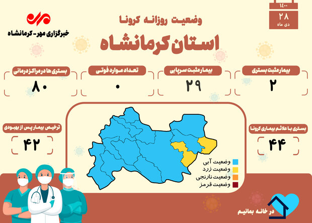 روز بدون فوتی کرونایی دیگری در کرمانشاه رقم خورد