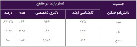 رشته مهندسی برق پیشرو در ثبت پایان نامه های خارج از کشور