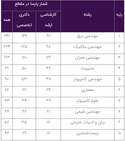 رشته مهندسی برق پیشرو در ثبت پایان نامه های خارج از کشور