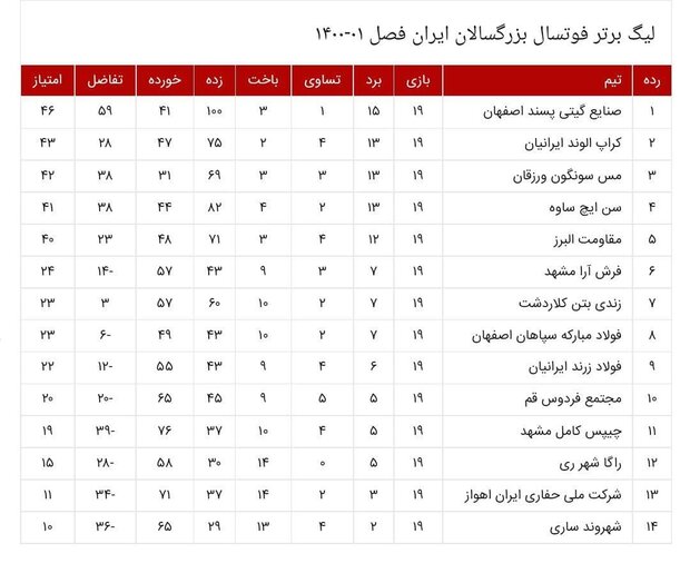 پیروزی مس و توقف‌ناپذیری کراپ الوند/ گیتی پسند صدرنشین ماند