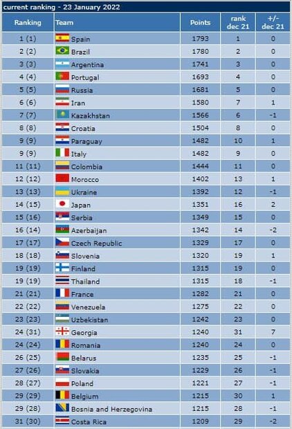 Iran moves up one place in world futsal ranking 