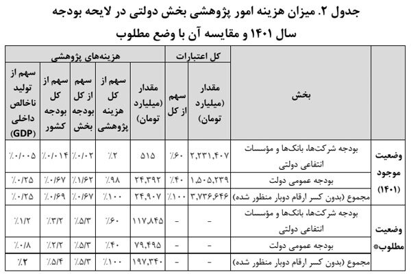 سهم ناچیز هزینه امور پژوهشی از بودجه شرکت‌های و بانک‌های دولتی 