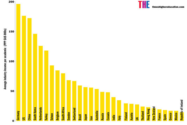 دانشگاه های ایرانی در شاخص «درآمد از صنعت» در کجای جهان ایستادند