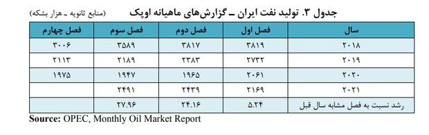 افزایش قابل توجه صادرات نفت، رشد اقتصاد ایران را به ۲.۸ می رساند
