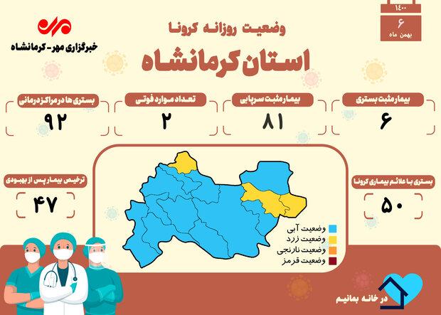 ثبت ۲ فوتی بر اثر ابتلا به کرونا در کرمانشاه