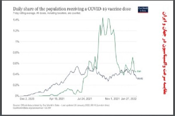 نموادر مقایسه سرعت واکسیناسیون در ایران و جهان