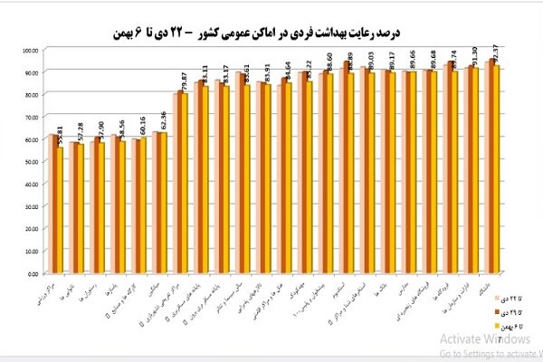 روند نزولی رعایت پروتکل ها در کشور/کجاها کمتر ماسک می زنند