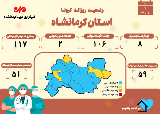 ثبت ۲ فوتی بر اثر ابتلا به کرونا در کرمانشاه