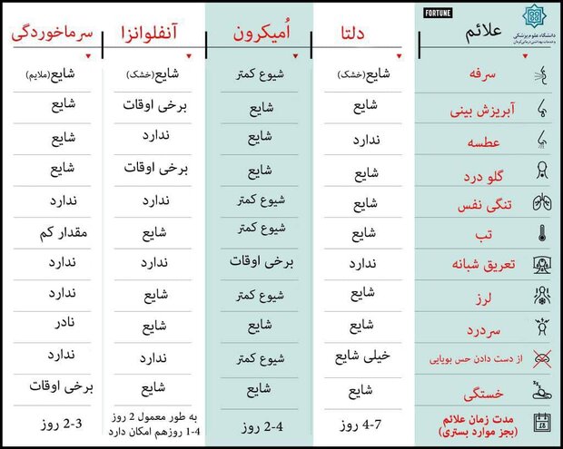 علائم «اومیکرون» چه تفاوتی با «دلتا» دارد/مدت زمان قرنطینه خانگی