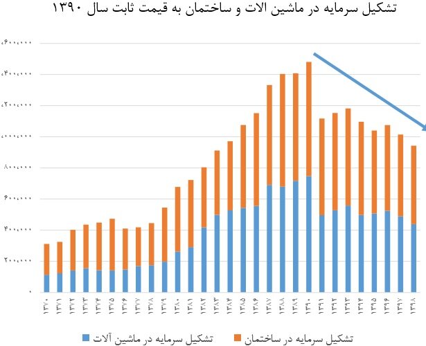 اقتصاد کشور در دهه ۹۰ چگونه گذشت