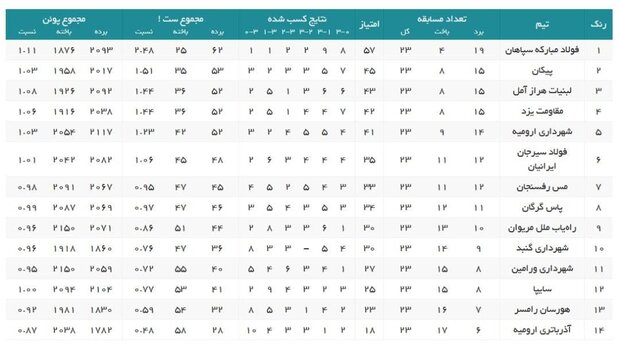 تلاش تیم‌های میانه جدول برای کسب سهمیه پلی آف/ هراز میزبان سیرجان