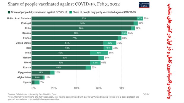 مقایسه واکسیناسیون در ایران و جهان/از دنیا جلو افتاده ایم