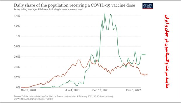 مقایسه واکسیناسیون در ایران و جهان/از دنیا جلو افتاده ایم