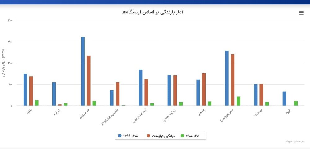 کاهش بارندگی در استان سمنان/ اینجا دیگر قطب کشاورزی نیست