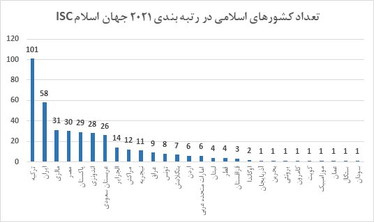 حضور 58 دانشگاه ایرانی در رتبه بندی ISC 2