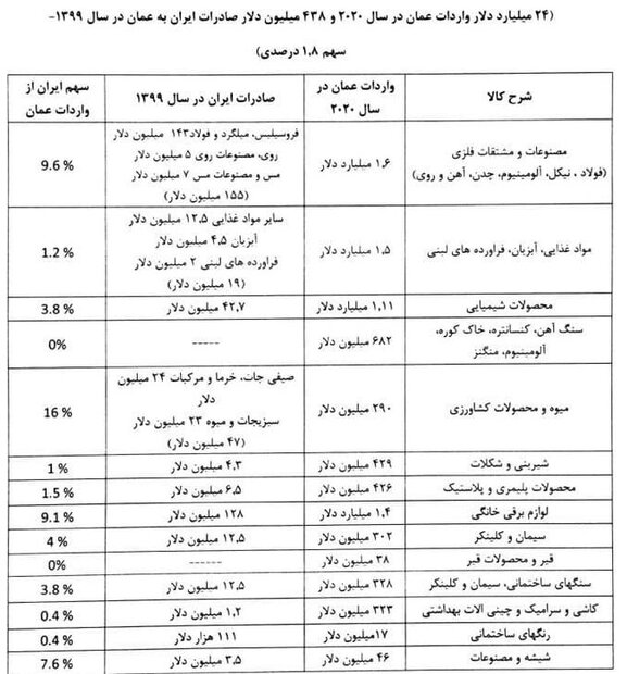 نقشه راهبردی تجاری ایران و عمان/ فرصت صادرات مجدد را از دست ندهیم