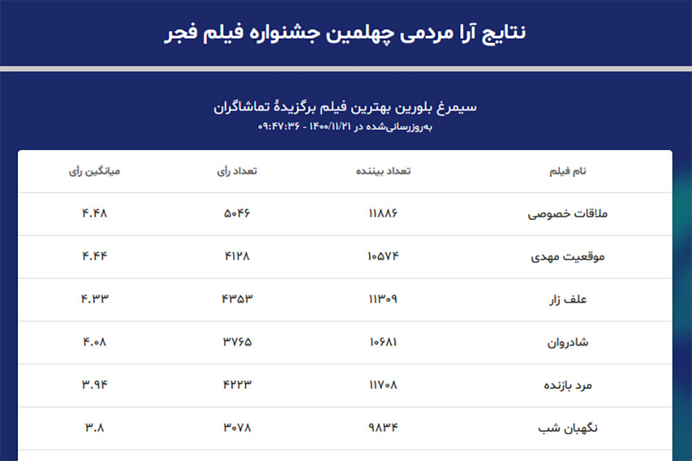 حاشیه‌ای که مهمترین «سیمرغ» فجر را تهدید می‌کند/ اینجا خبری نیست!