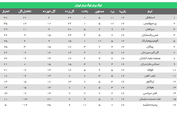 آغاز نیمه دوم ماراتن «جام» بیست و یکم/ فعلا سه تیم در کورس هستند