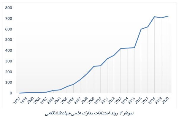 روند افزایشی انتشار مدارک عملی محققان جهاد دانشگاهی در اسکوپوس