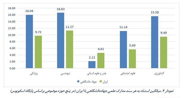 روند افزایشی انتشار مدارک عملی محققان جهاد دانشگاهی در اسکوپوس