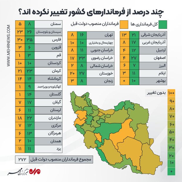 تکیه اکثر«بانیان وضع موجود»برصندلی فرمانداری‌ها/زمان«تغییر»نرسید؟