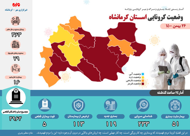 ثبت ۵ فوتی بر اثر ابتلا به کرونا در کرمانشاه