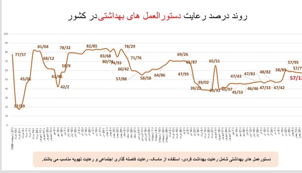 تبعات عادی انگاری روزهای کرونایی/ نمودارها نزولی شده اند