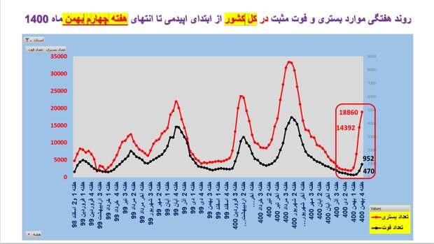 نمودار کرونا از ابتدای اپیدمی تا بهمن ۱۴۰۰/وضعیت بستری و فوتی ها