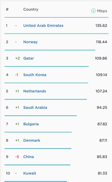 جایگاه ایران در سرعت اینترنت ثابت دو پله صعود کرد