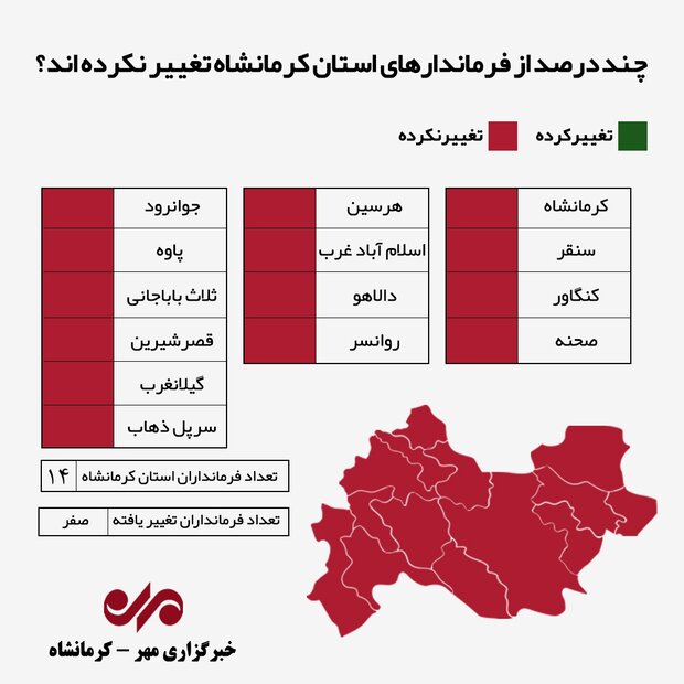 مردم منتظر تغییر در فرمانداری‌ها/ دولت مردمی در کرمانشاه محقق شود