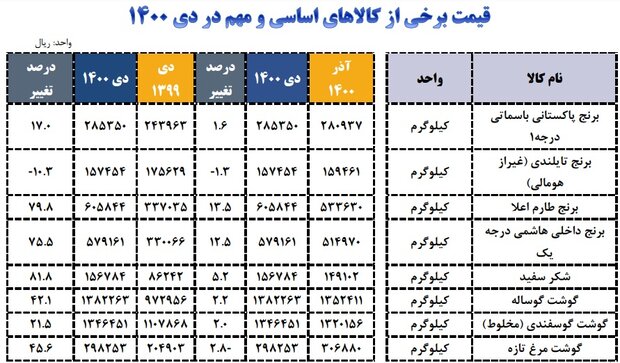 شیب تند قیمت کالاهای اساسی در یک سال/ برنج ۸۰ درصد گران شد