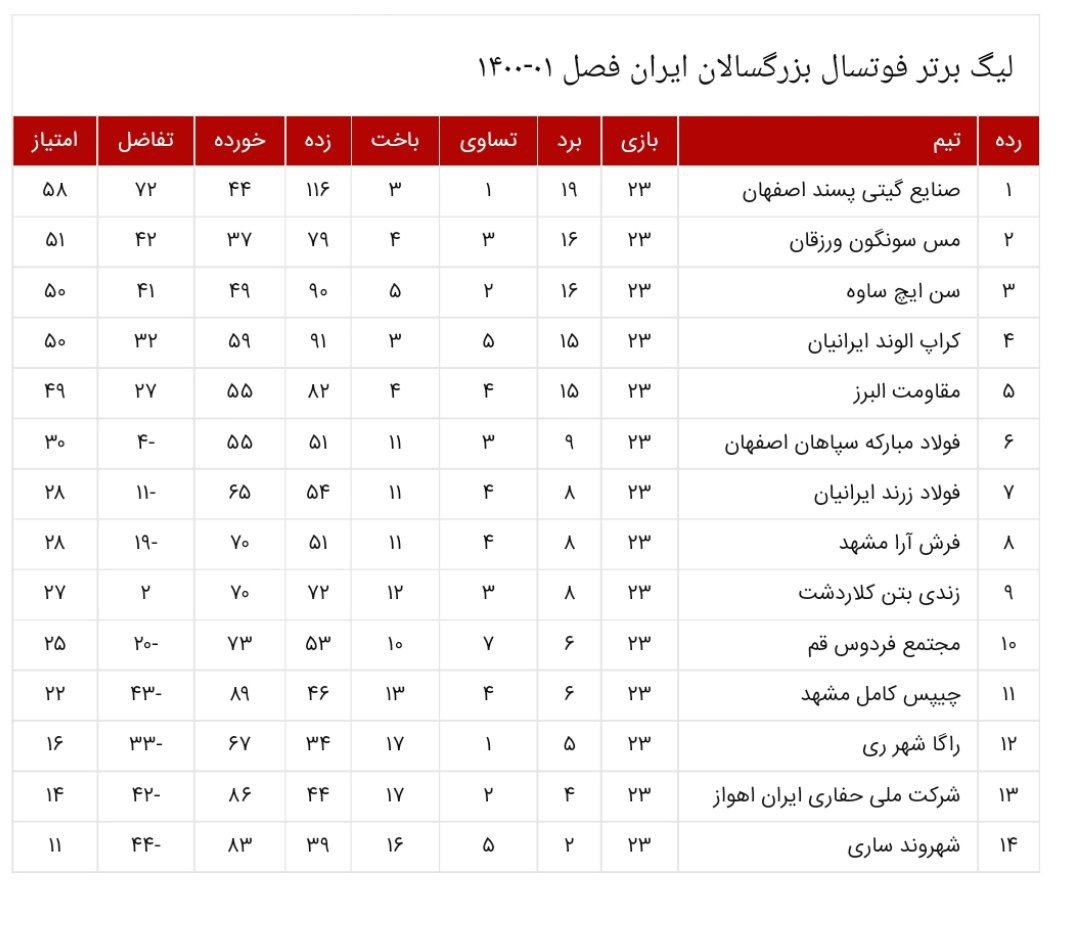 گیتی پسند یک برد دیگر تا قهرمانی در لیگ برتر فوتسال