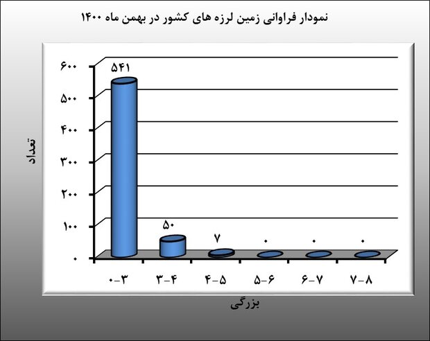 ۵۹۸ زمین لرزه در بهمن ماه ثبت شد