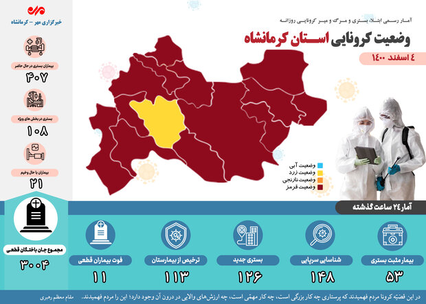 تعداد جانباختگان مبتلا به کرونا در کرمانشاه از ۳۰۰۰ نفر گذشت