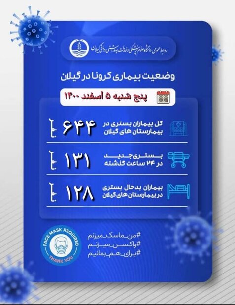 ۱۲۸ بیمار بدحال کرونایی در بیمارستان‌های گیلان بستری هستند