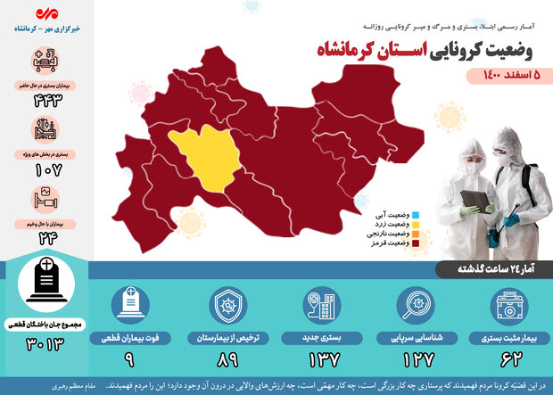 ثبت ۹ فوتی دیگر بر اثر ابتلا به کرونا در کرمانشاه