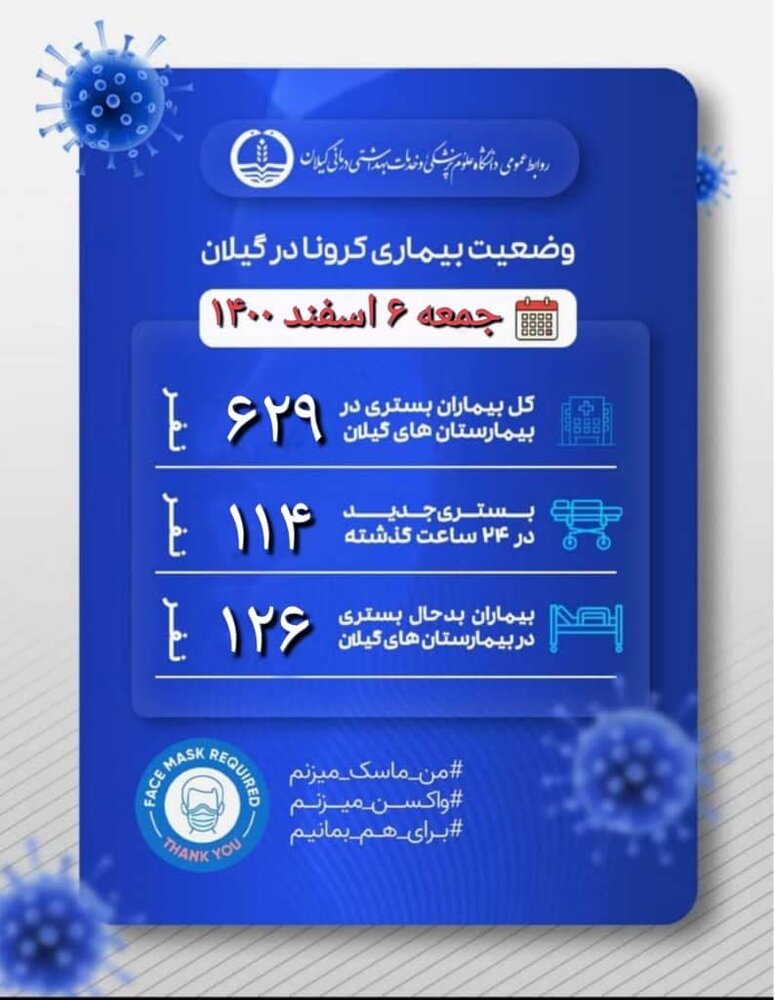 آمار بستری‌های کرونایی گیلان به ۶۲۹ نفر رسید