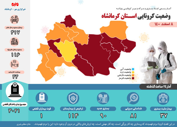 ثبت یک فوتی دیگر بر اثر ابتلا به کرونا در کرمانشاه