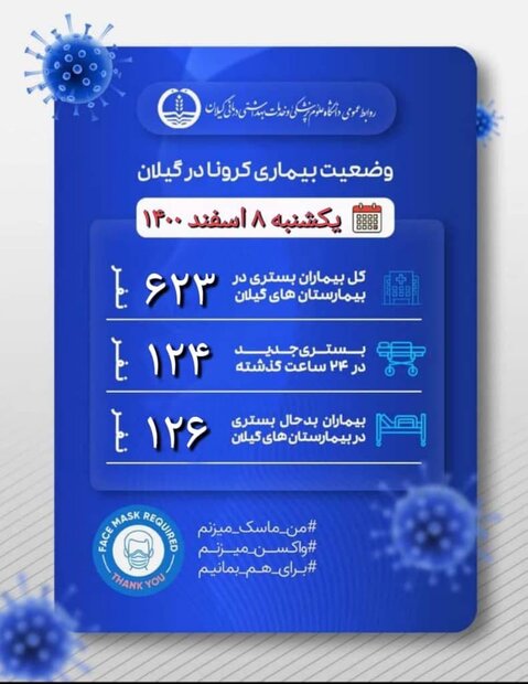 ۱۲۶ بیمار بدحال کرونایی در بیمارستان‌های گیلان بستری هستند