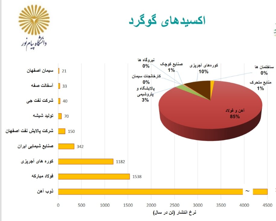 صمت و استاندارد مقصران اصلی آلودگی هوای اصفهان/تحریم بهانه است