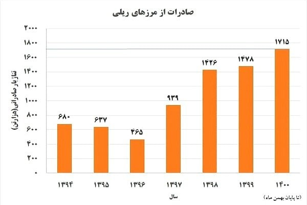 رشد ۱۶ درصدی صادرات از مرزهای ریلی در سال ۱۴۰۰