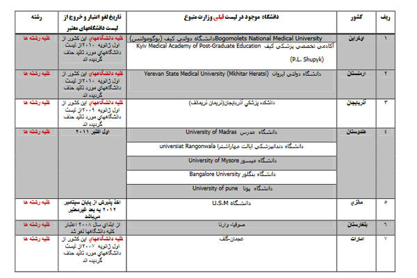 دانشگاه‌های اوکراین مورد تایید وزارت بهداشت نیستند